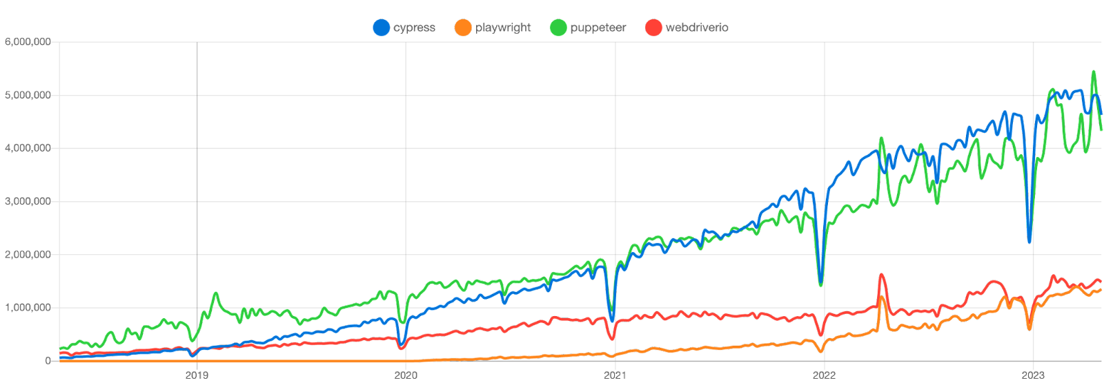 cypress vs playwright vs puppeteer vs webdriverio cypress vs playwright vs puppeteer vs webdriverio
