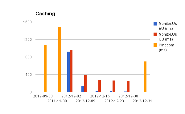 caching