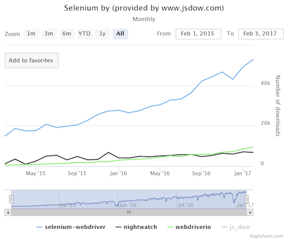 Selenium Downloads