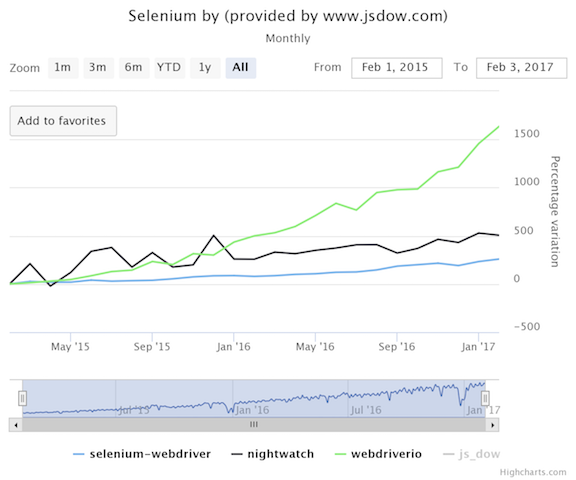 Selenium Percentage