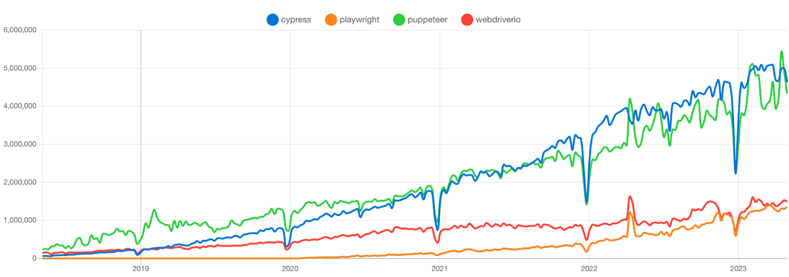 cypress vs playwright vs puppeteer vs webdriverio